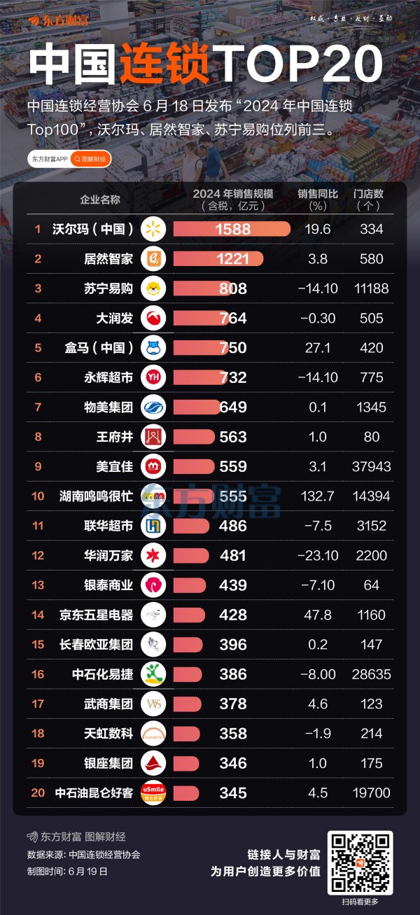 鼎泽配资 最高年销1588亿！一图遍览中国连锁Top20