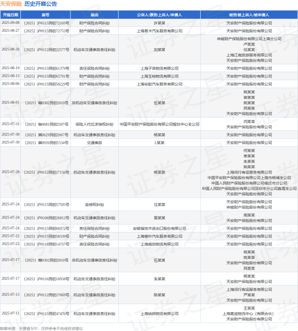 众盈易配 天安保险作为被告/被上诉人的1起涉及机动车交通事故责任纠纷的诉讼将于2025年7月1日开庭