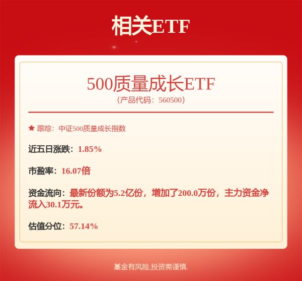 金景配资 算力硬件板块集体走强，500质量成长ETF（560500）涨0.31%