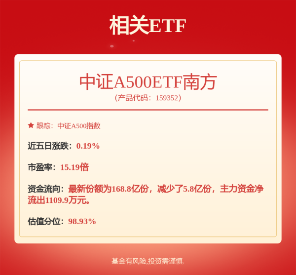 纯旭配资端 证监会：以做强主场为方向，持续提升A股市场吸引力、竞争力，中证A500ETF南方（159352）涨0.29%