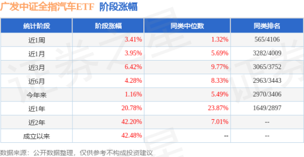 策略联盟 二季报点评：广发中证全指汽车ETF基金季度涨幅-3.52%