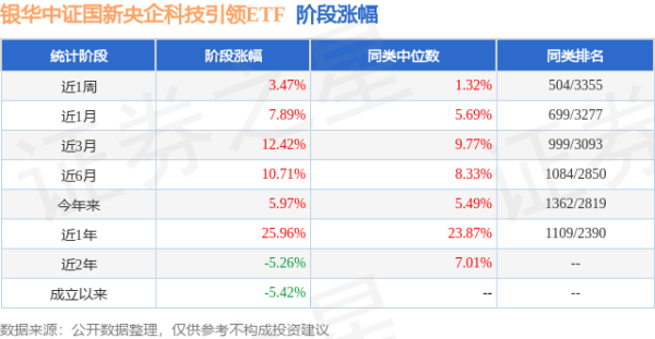 牛8配资 二季报点评：银华中证国新央企科技引领ETF基金季度涨幅6.02%
